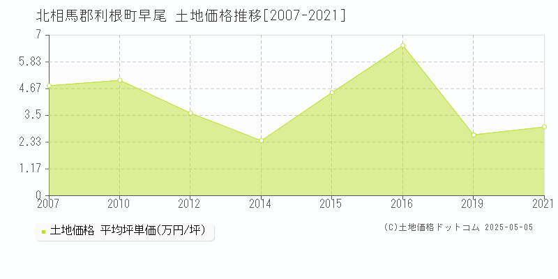 早尾(北相馬郡利根町)の土地価格推移グラフ(坪単価)[2007-2021年]