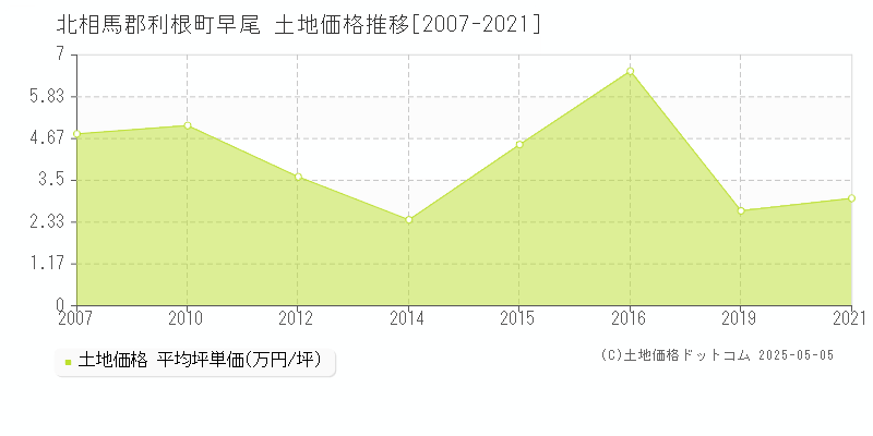 北相馬郡利根町早尾の土地価格推移グラフ 