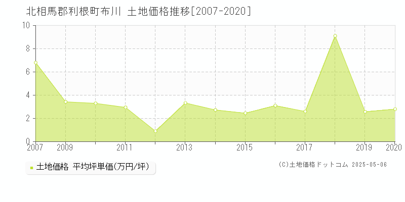 布川(北相馬郡利根町)の土地価格推移グラフ(坪単価)[2007-2020年]