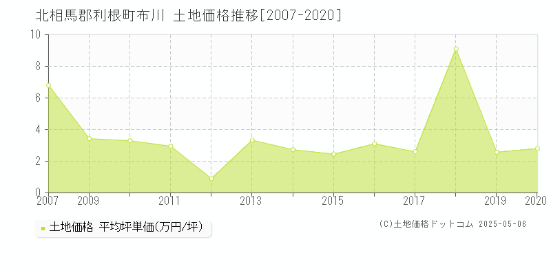 北相馬郡利根町布川の土地価格推移グラフ 