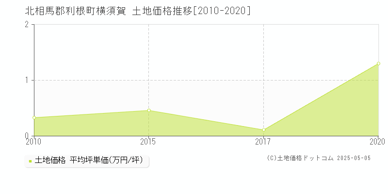横須賀(北相馬郡利根町)の土地価格推移グラフ(坪単価)[2010-2020年]