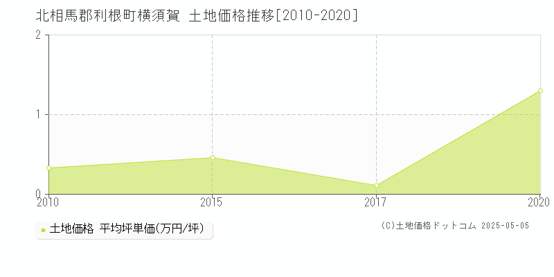北相馬郡利根町横須賀の土地価格推移グラフ 