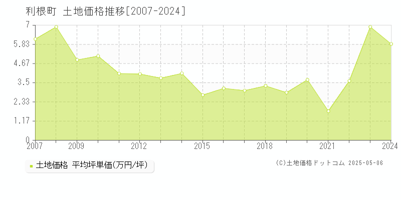 利根町(茨城県)の土地価格推移グラフ(坪単価)[2007-2024年]