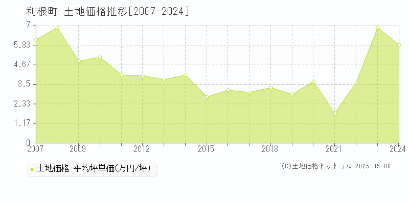 北相馬郡利根町の土地価格推移グラフ 