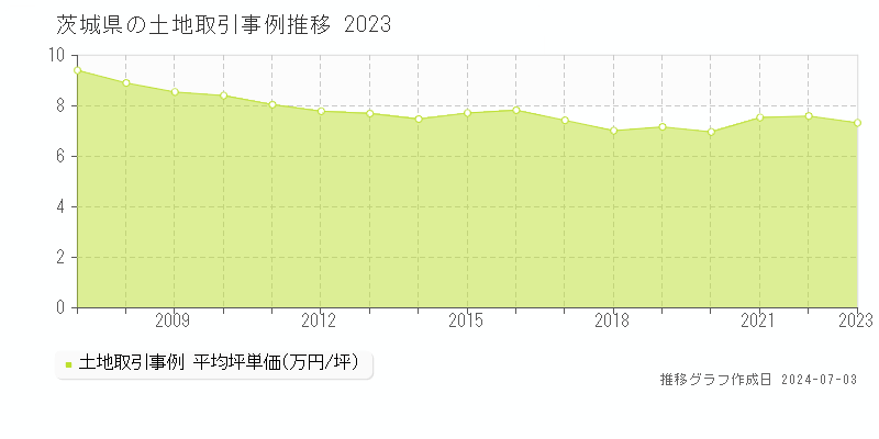 茨城県の土地取引価格推移グラフ 