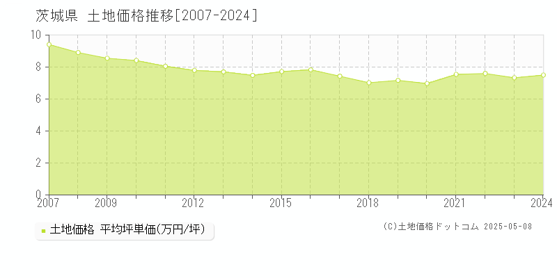 茨城県の土地価格推移グラフ(坪単価)[2007-2024年]
