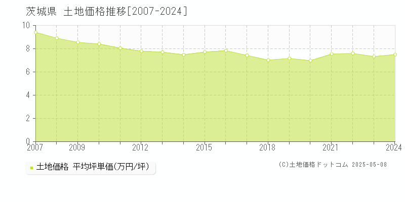 茨城県の土地取引事例推移グラフ 