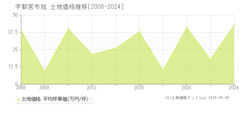 旭(宇都宮市)の土地価格推移グラフ(坪単価)[2008-2024年]