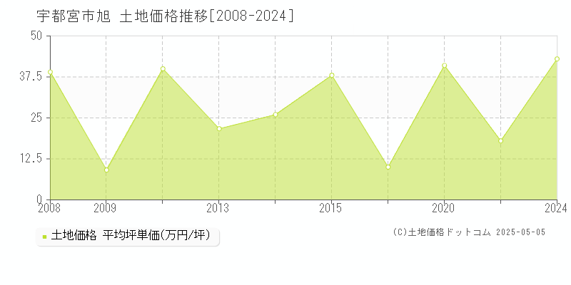 宇都宮市旭の土地価格推移グラフ 