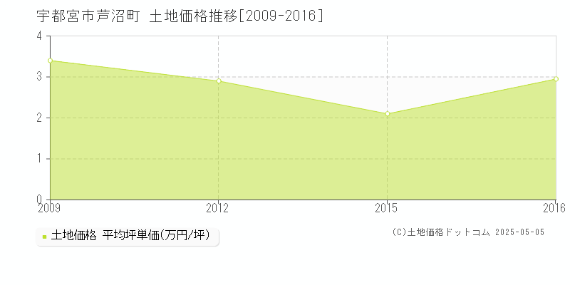 芦沼町(宇都宮市)の土地価格推移グラフ(坪単価)[2009-2016年]