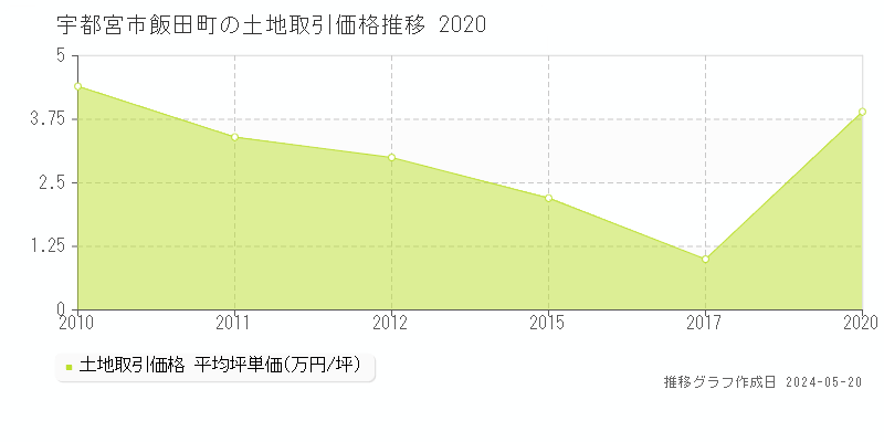 宇都宮市飯田町の土地価格推移グラフ 