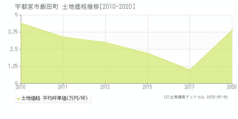 飯田町(宇都宮市)の土地価格推移グラフ(坪単価)[2010-2020年]