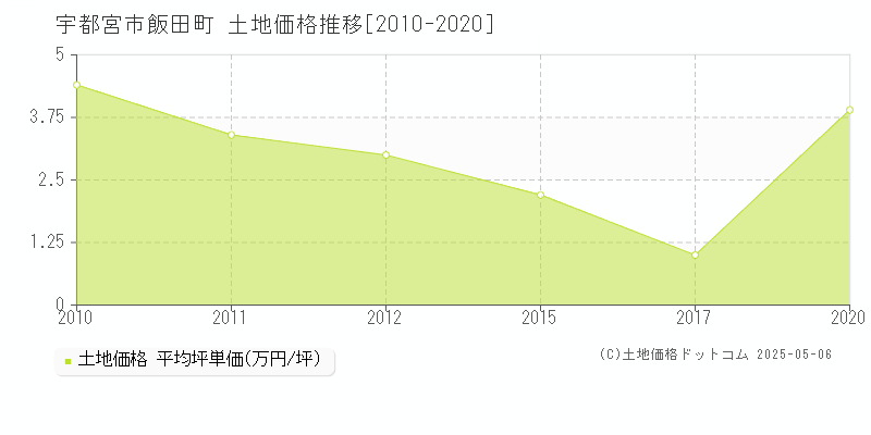 宇都宮市飯田町の土地取引事例推移グラフ 