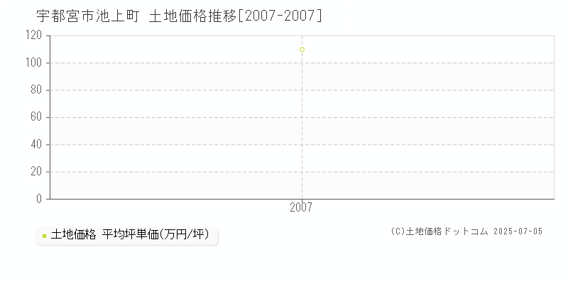 宇都宮市池上町の土地価格推移グラフ 