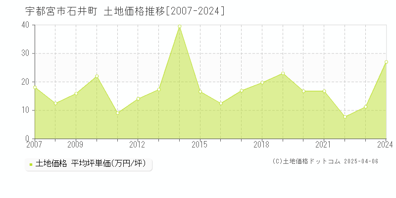 宇都宮市石井町の土地価格推移グラフ 