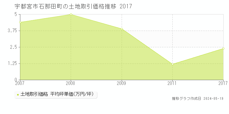 宇都宮市石那田町の土地価格推移グラフ 