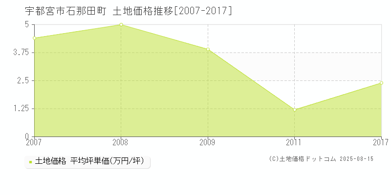 石那田町(宇都宮市)の土地価格推移グラフ(坪単価)[2007-2017年]