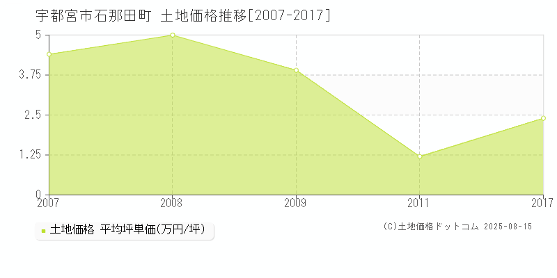 宇都宮市石那田町の土地価格推移グラフ 