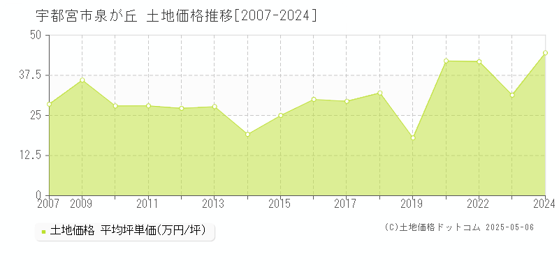 泉が丘(宇都宮市)の土地価格推移グラフ(坪単価)[2007-2024年]
