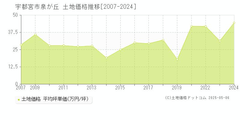 宇都宮市泉が丘の土地価格推移グラフ 