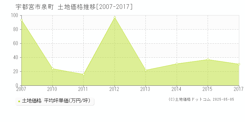泉町(宇都宮市)の土地価格推移グラフ(坪単価)[2007-2017年]