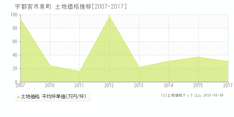 宇都宮市泉町の土地取引事例推移グラフ 