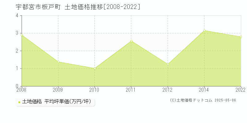 宇都宮市板戸町の土地価格推移グラフ 