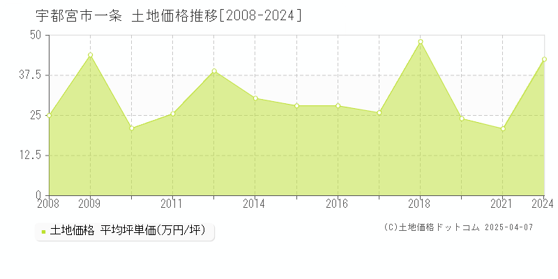 宇都宮市一条の土地価格推移グラフ 