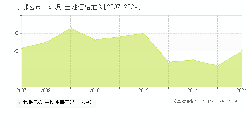 一の沢(宇都宮市)の土地価格推移グラフ(坪単価)[2007-2024年]
