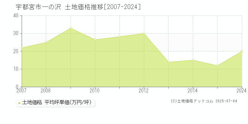 宇都宮市一の沢の土地価格推移グラフ 