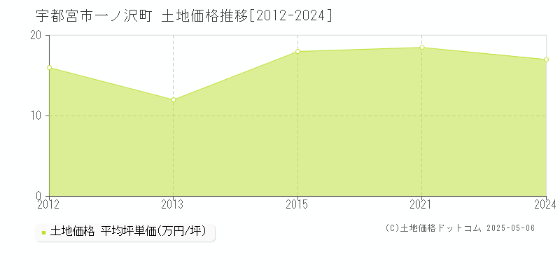 一ノ沢町(宇都宮市)の土地価格推移グラフ(坪単価)[2012-2024年]