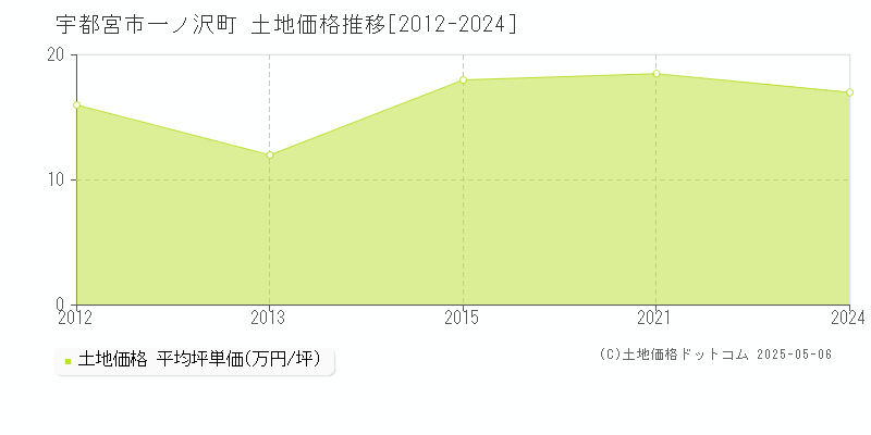 宇都宮市一ノ沢町の土地価格推移グラフ 