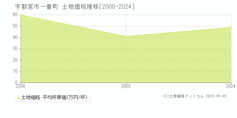 宇都宮市一番町の土地価格推移グラフ 