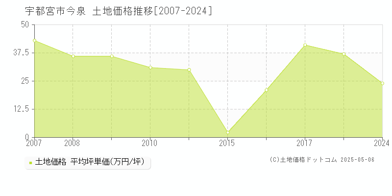 今泉(宇都宮市)の土地価格推移グラフ(坪単価)[2007-2024年]