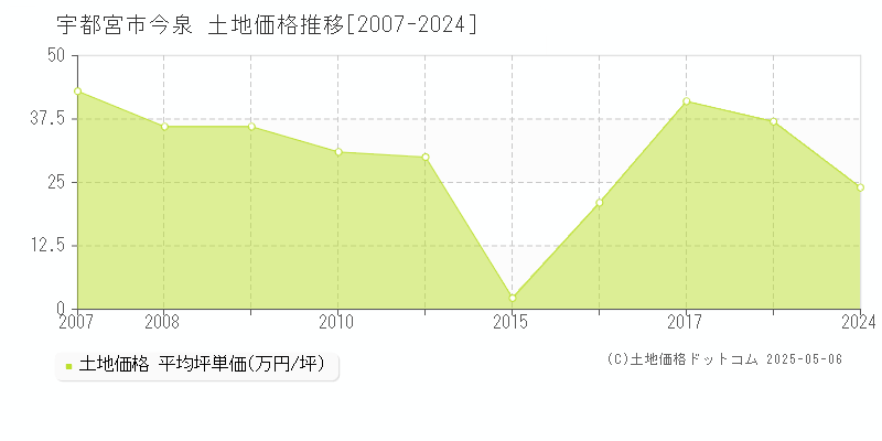 宇都宮市今泉の土地価格推移グラフ 