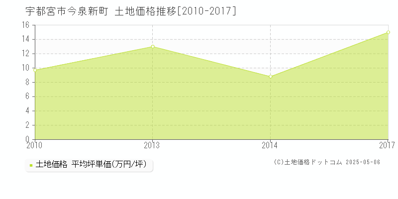 今泉新町(宇都宮市)の土地価格推移グラフ(坪単価)[2010-2017年]