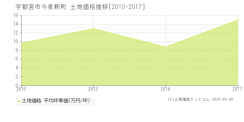 宇都宮市今泉新町の土地価格推移グラフ 