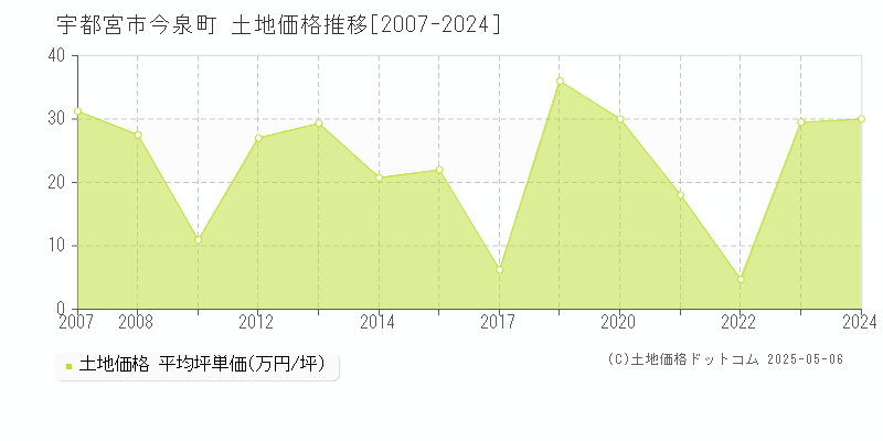 今泉町(宇都宮市)の土地価格推移グラフ(坪単価)[2007-2024年]