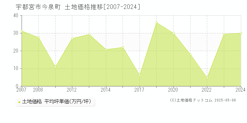 宇都宮市今泉町の土地価格推移グラフ 