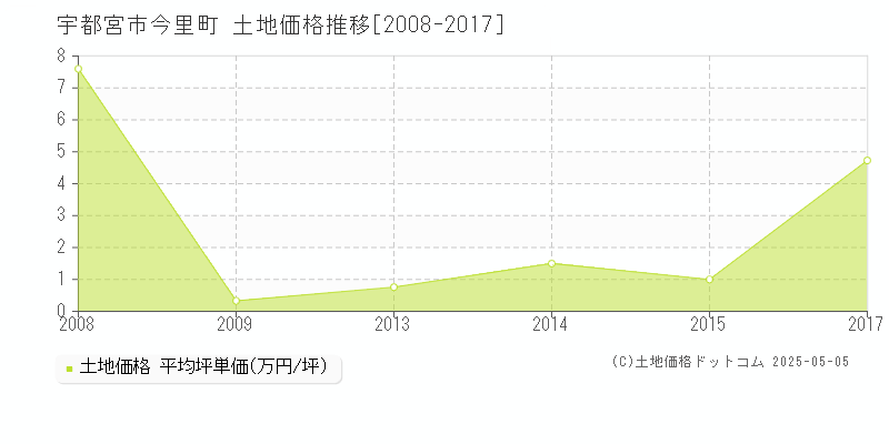今里町(宇都宮市)の土地価格推移グラフ(坪単価)[2008-2017年]