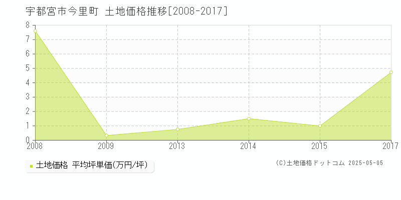 宇都宮市今里町の土地価格推移グラフ 