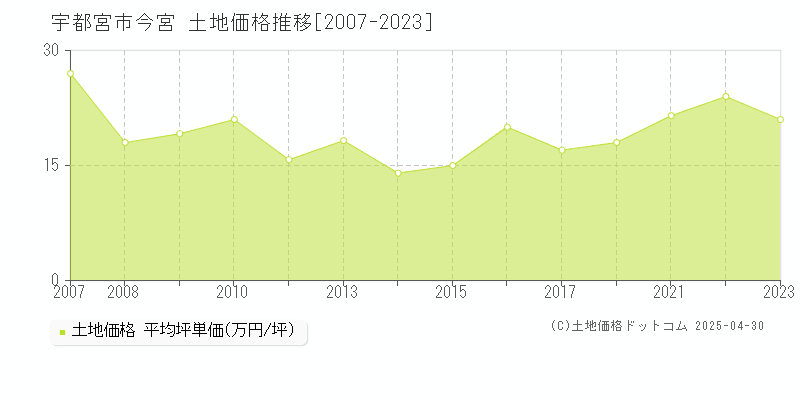 宇都宮市今宮の土地価格推移グラフ 