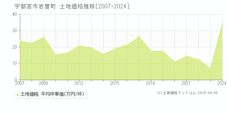 宇都宮市岩曽町の土地価格推移グラフ 