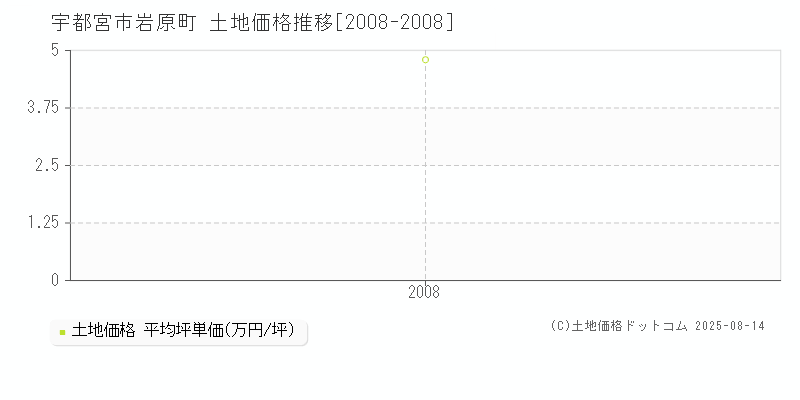 宇都宮市岩原町の土地価格推移グラフ 