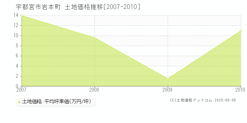 岩本町(宇都宮市)の土地価格推移グラフ(坪単価)[2007-2010年]