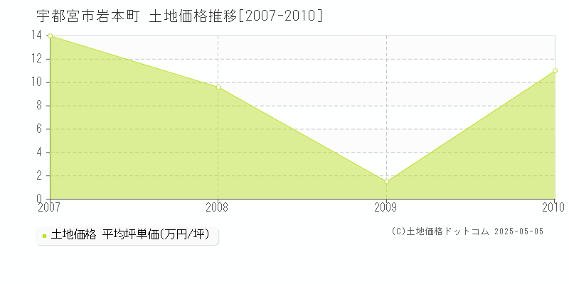 宇都宮市岩本町の土地価格推移グラフ 