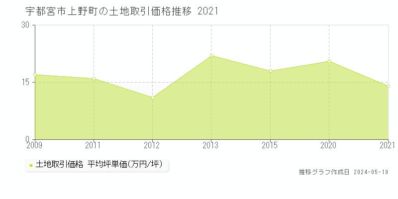 宇都宮市上野町の土地価格推移グラフ 