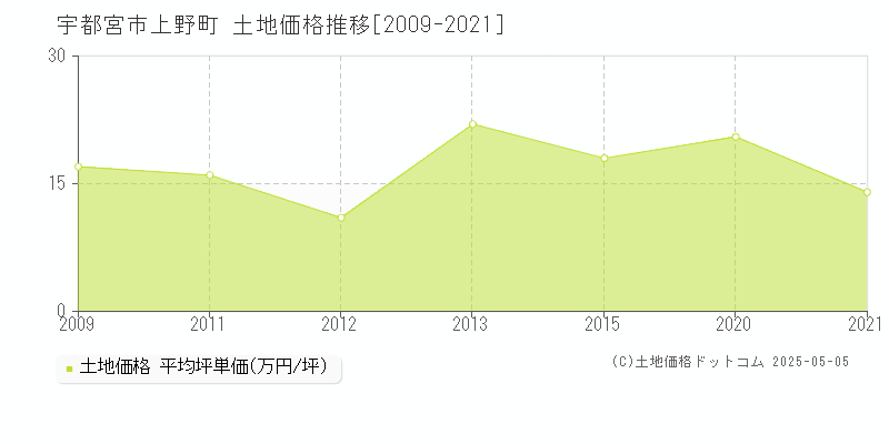 上野町(宇都宮市)の土地価格推移グラフ(坪単価)[2009-2021年]
