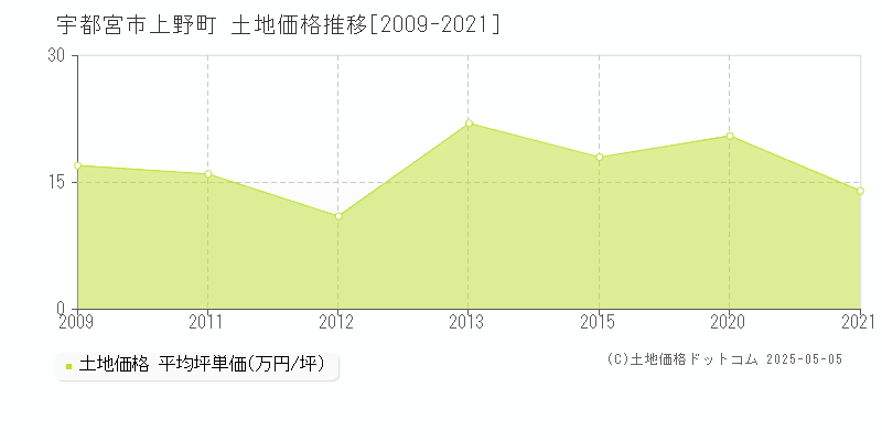 宇都宮市上野町の土地価格推移グラフ 