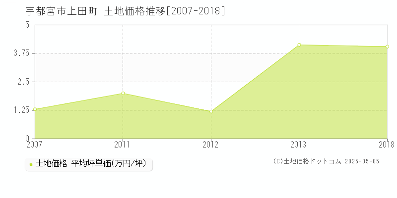 上田町(宇都宮市)の土地価格推移グラフ(坪単価)[2007-2018年]
